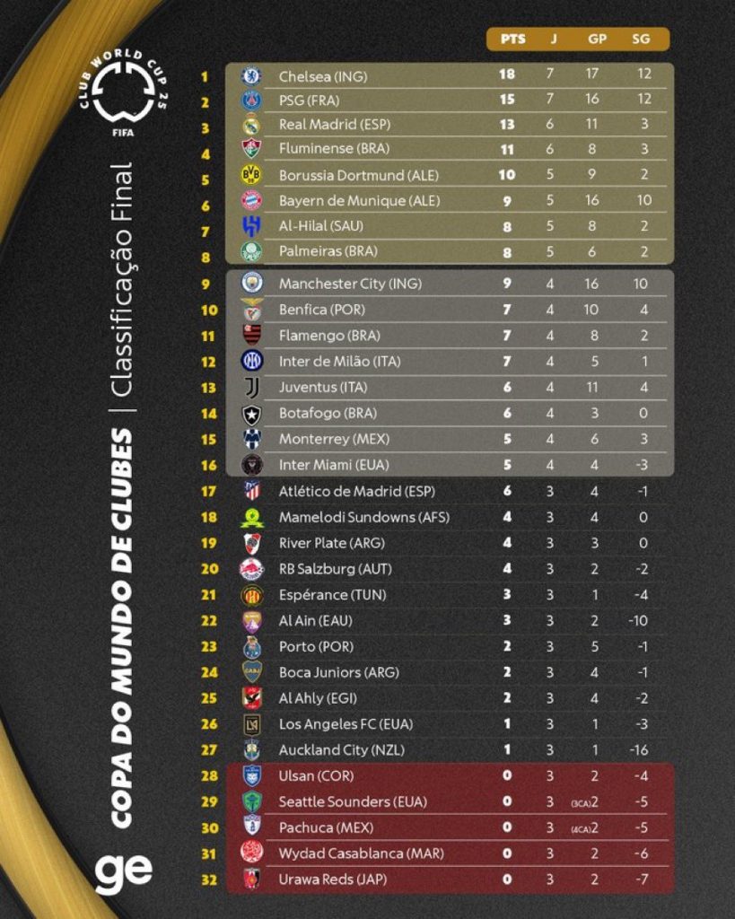 FIFA Club World Cup 2025 final standings